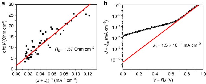 Solution Processed Hybrid Perovskite Photodetectors With High Detectivity Nature Communications