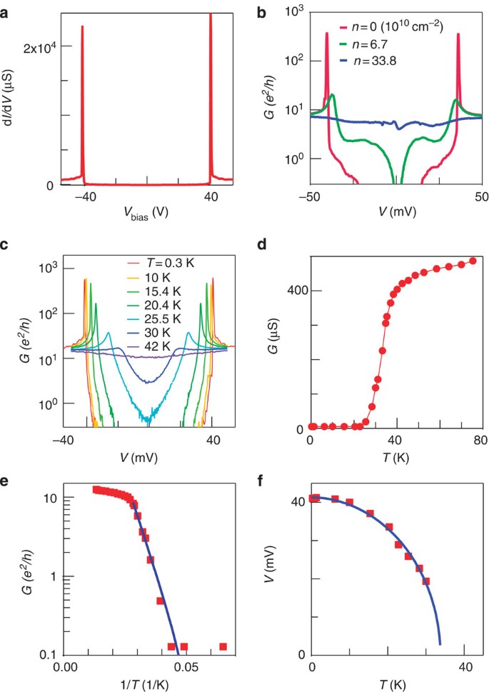 Competition Between Spontaneous Symmetry Breaking And Single Particle Gaps In Trilayer Graphene Nature Communications