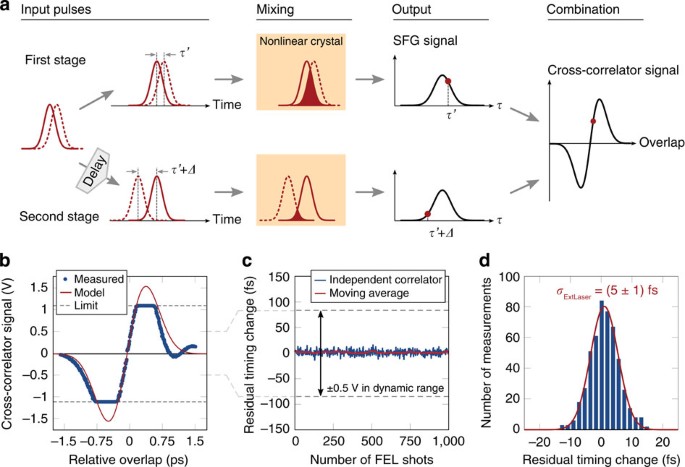 Femtosecond All Optical Synchronization Of An X Ray Free Electron Laser Nature Communications