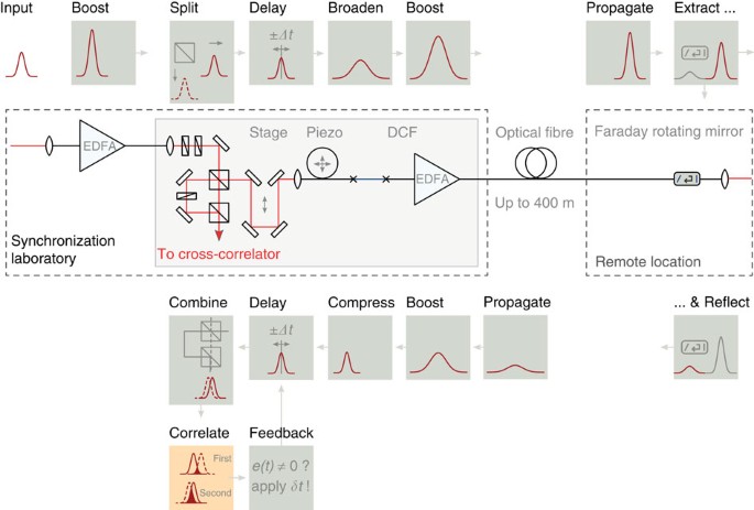 Femtosecond All Optical Synchronization Of An X Ray Free Electron Laser Nature Communications