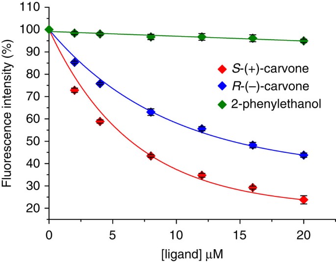 Figure 1: Competitive binding curves for carvone enantiomers and 2-phenylethanol.
