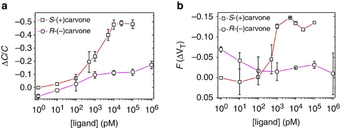 Figure 8: Capacitance and threshold voltage contribution to current fractional changes.