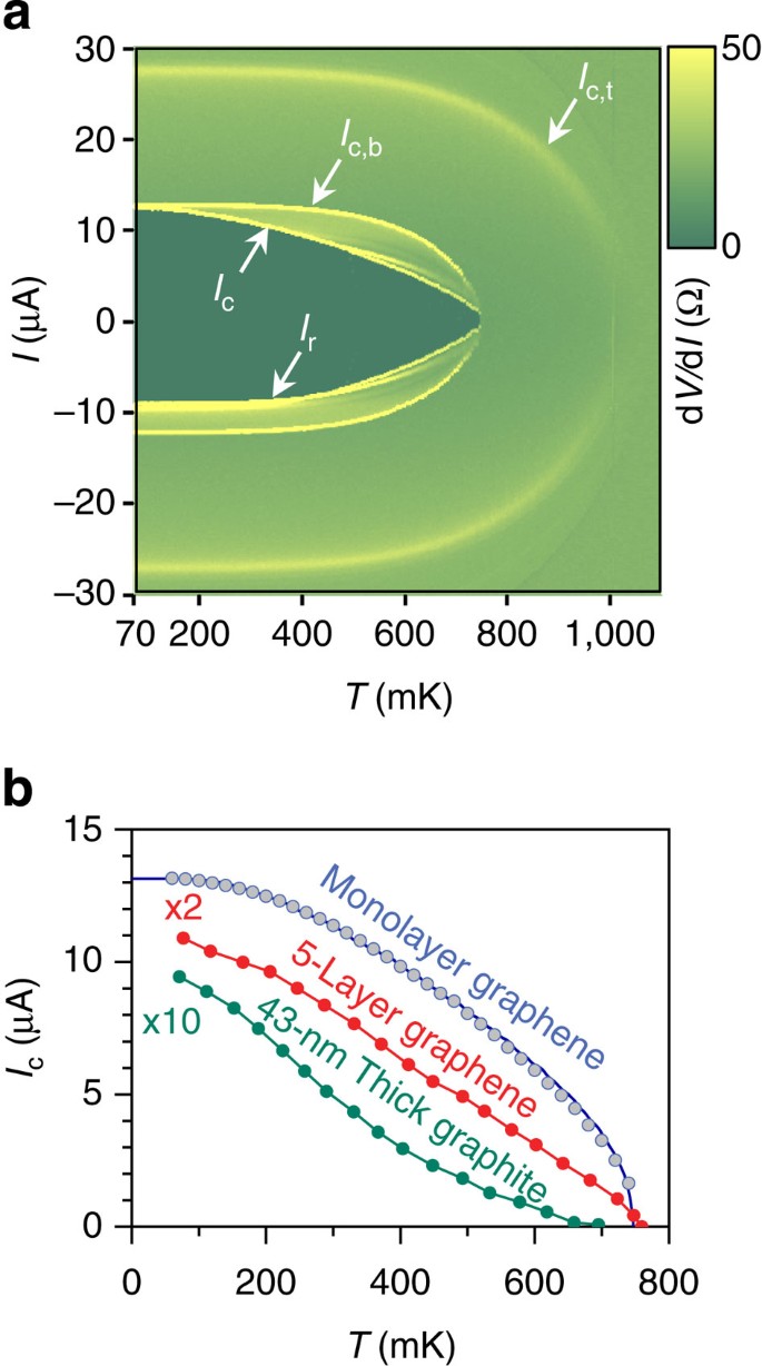 Ultimately Short Ballistic Vertical Graphene Josephson Junctions Nature Communications