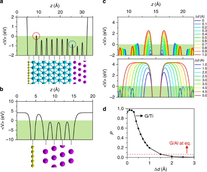 Ultimately Short Ballistic Vertical Graphene Josephson Junctions Nature Communications