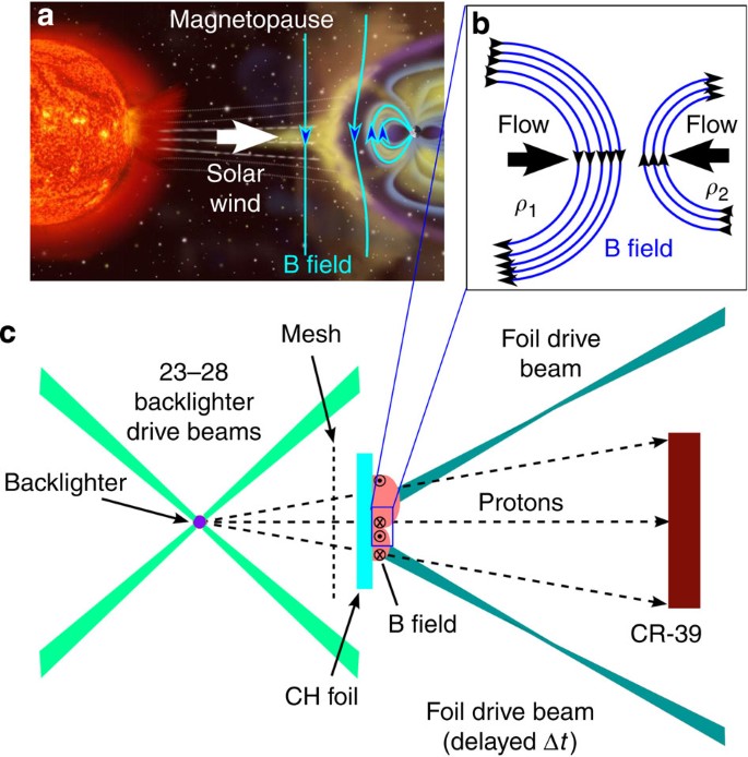 A laboratory study of asymmetric magnetic reconnection in strongly driven  plasmas | Nature Communications