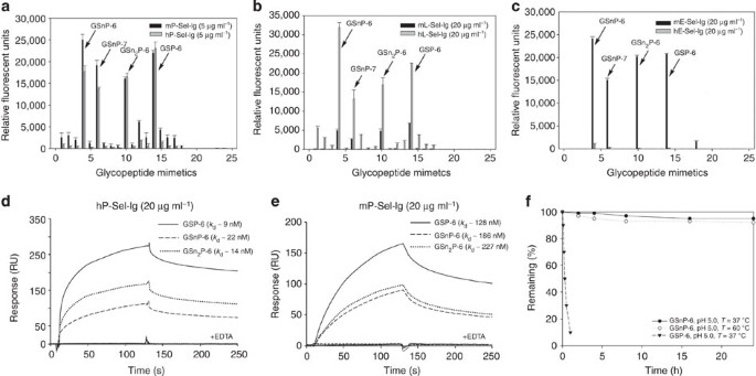 Glycopeptide Analogues Of Psgl 1 Inhibit P Selectin In Vitro And In Vivo Nature Communications