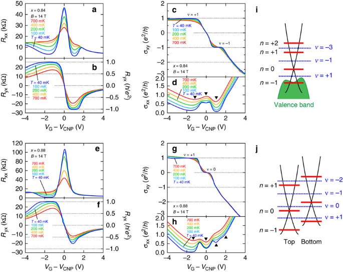 Quantum Hall Effect On Top And Bottom Surface States Of Topological Insulator Bi 1 X Sb X 2 Te 3 Films Nature Communications