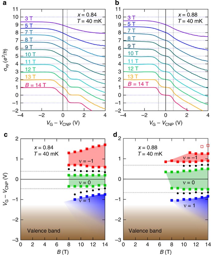 Quantum Hall Effect On Top And Bottom Surface States Of Topological Insulator Bi 1 X Sb X 2 Te 3 Films Nature Communications