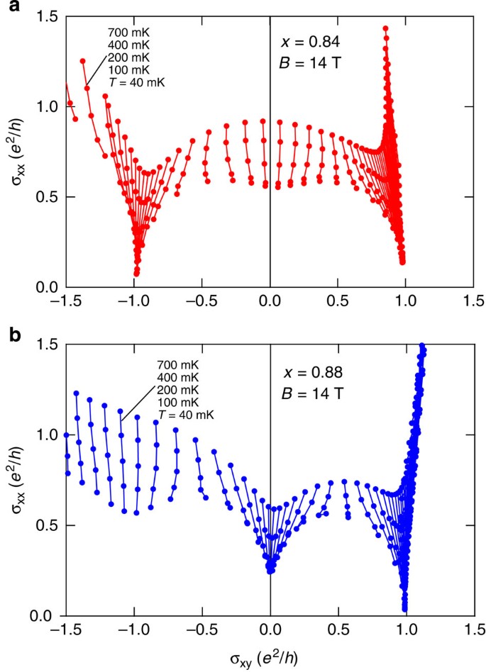 Quantum Hall Effect On Top And Bottom Surface States Of Topological Insulator Bi 1 X Sb X 2 Te 3 Films Nature Communications