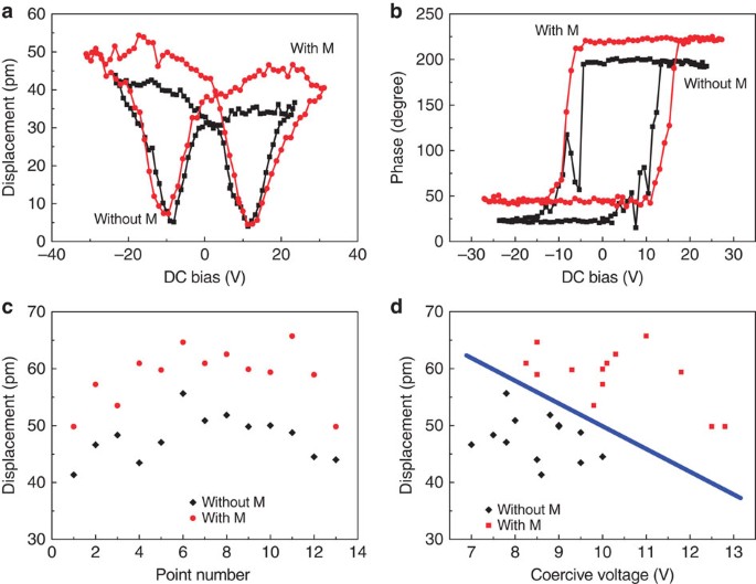 Magnetoelectric Quasi 0 3 Nanocomposite Heterostructures Nature Communications Magnetoelectric Quasi 0 3 Nanocomposite Heterostructures Nature Communications