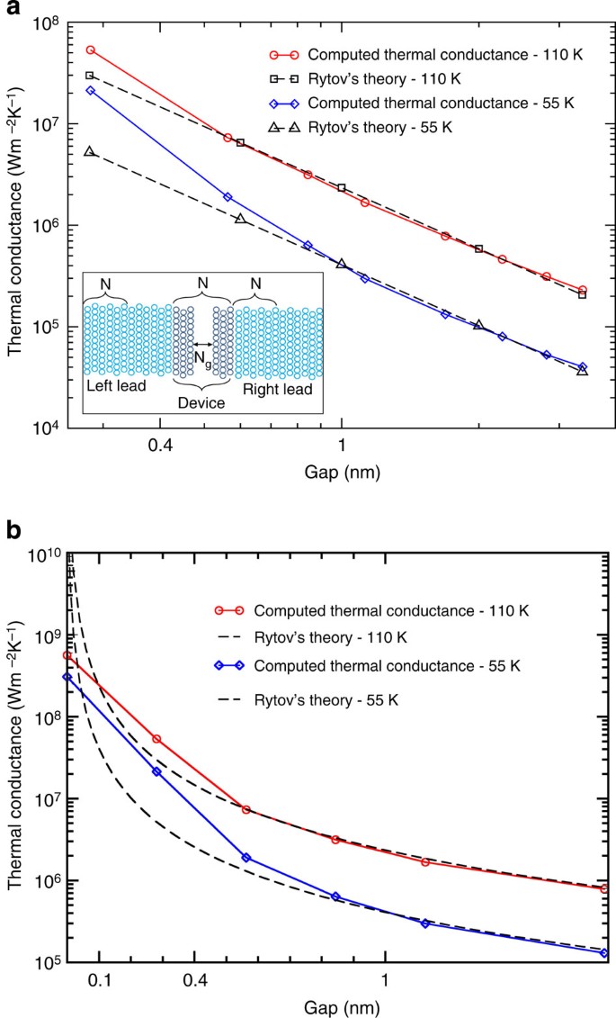 Figure 1: Comparison of thermal conductance with continuum and atomic approaches.