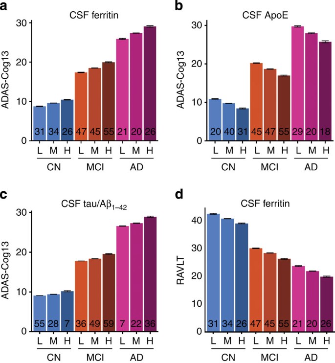 Ferritin levels in the cerebrospinal fluid predict Alzheimer's disease  outcomes and are regulated by APOE | Nature Communications