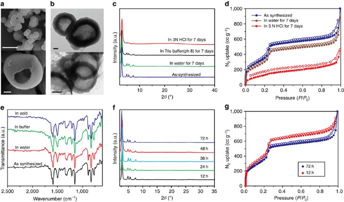 Figure 2: Stability- and time-dependent structural characterization of COF-DhaTab.