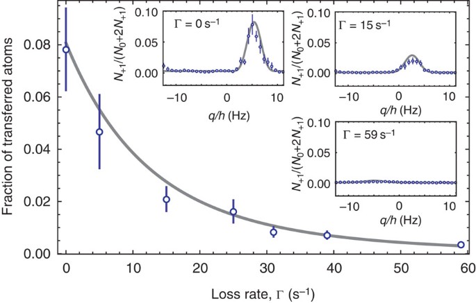 Interaction Free Measurements By Quantum Zeno Stabilization Of Ultracold Atoms Nature Communications