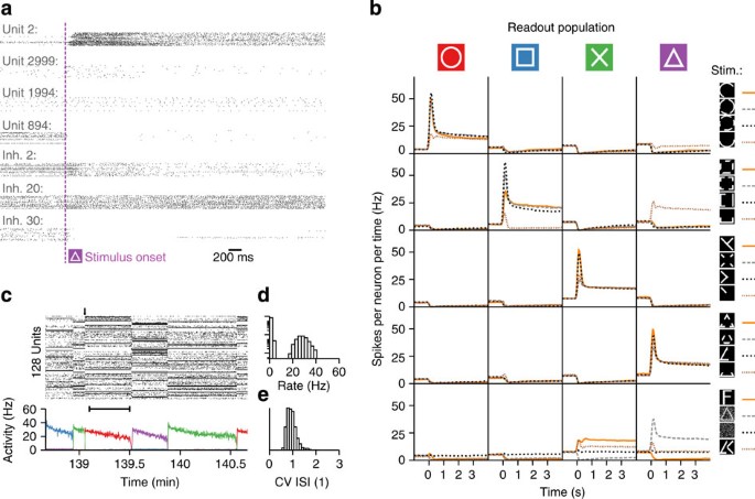 Figure 4: Network states are associative and serve as working memory.