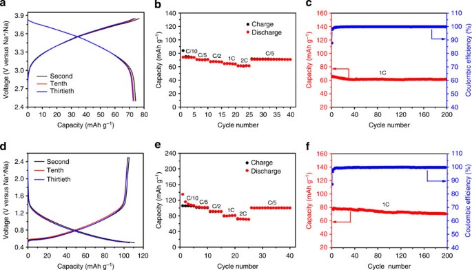 P2 Na 0 6 Cr 0 6 Ti 0 4 O 2 Cation Disordered Electrode For High Rate Symmetric Rechargeable Sodium Ion Batteries Nature Communications