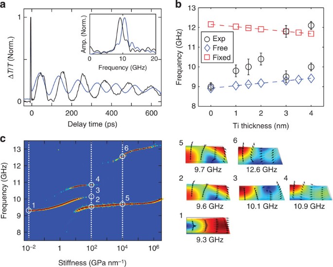 Tuning the acoustic frequency of a gold nanodisk through its adhesion layer  | Nature Communications