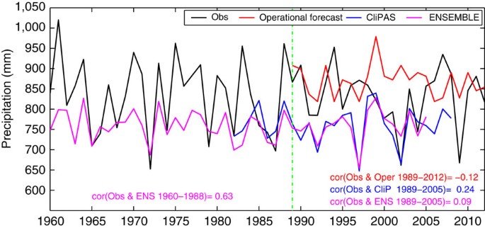 Rethinking Indian monsoon rainfall prediction in the context of recent  global warming | Nature Communications