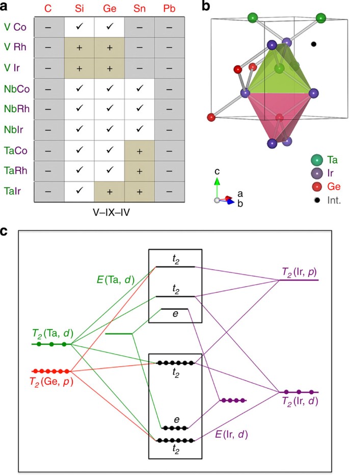 Design And Discovery Of A Novel Half Heusler Transparent Hole Conductor Made Of All Metallic Heavy Elements Nature Communications