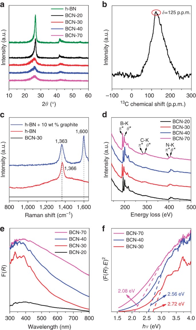 Carbon Doped Bn Nanosheets For Metal Free Photoredox Catalysis Nature Communications