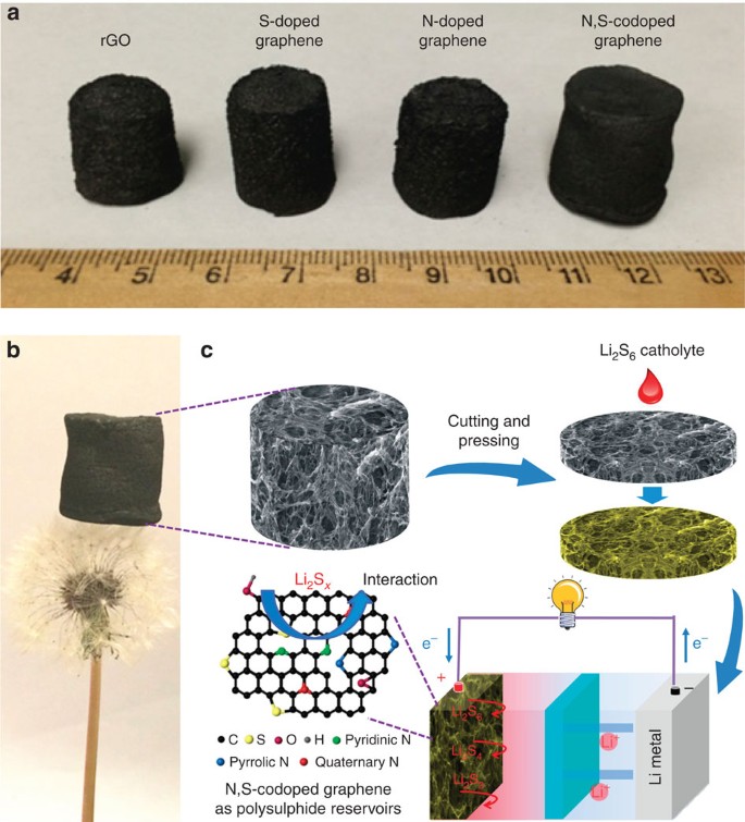 Long Life Li Polysulphide Batteries With High Sulphur Loading Enabled By Lightweight Three Dimensional Nitrogen Sulphur Codoped Graphene Sponge Nature Communications
