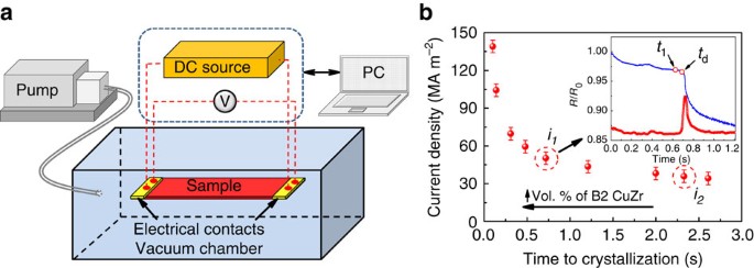 Flash Joule heating for ductilization of metallic glasses | Nature  Communications