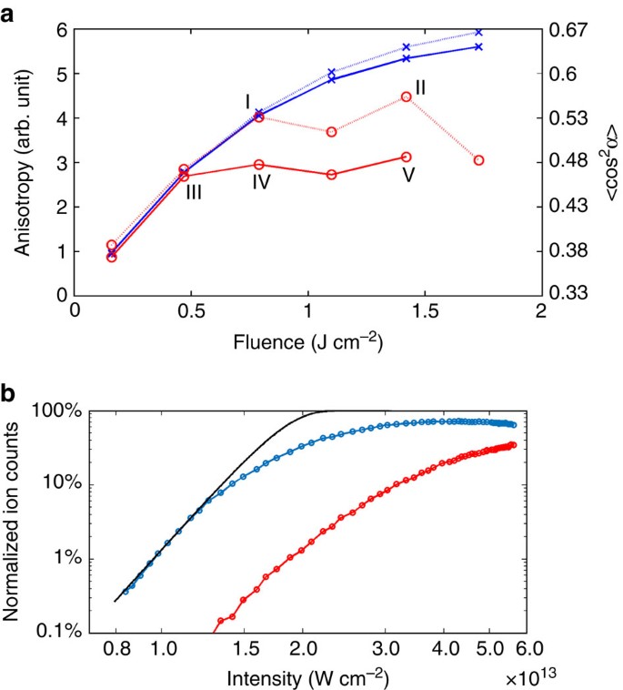 Figure 2: Saturation of alignment and ionization.