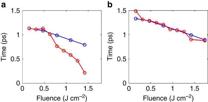 Figure 6: Timing of the first alignment peak.