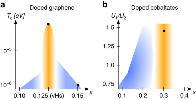 Figure 1: Schematic phase diagrams obtained from fRG calculations.