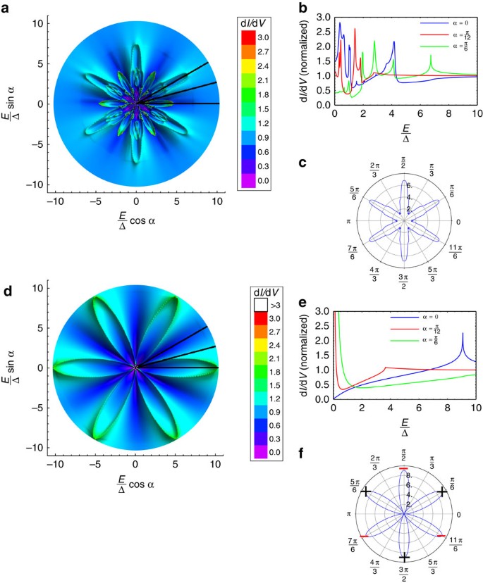 Figure 4: Differential conductance spectra (dI/dV) and corresponding pairing potentials for the cobaltates.
