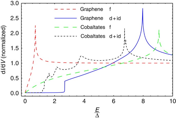 Figure 5: Differential conductance (dI/dV) for the out-of-plane set-up at zero temperature.