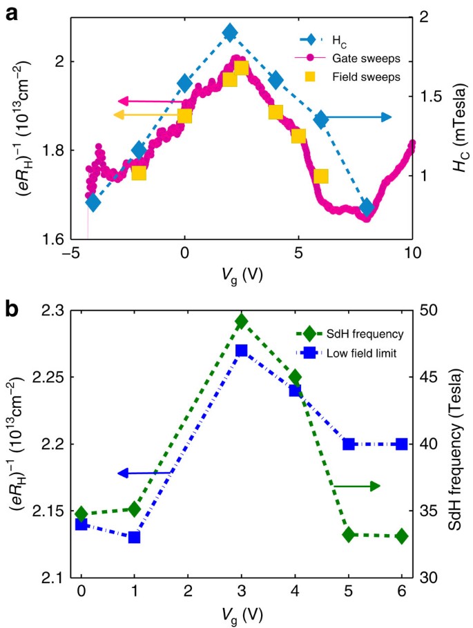 Figure 3: Non-monotonic behaviour of the transport and superconducting properties.