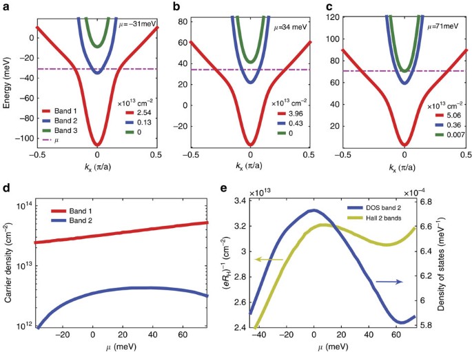 Figure 4: Results of the theoretical model.