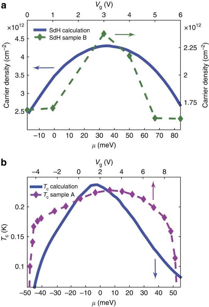 Figure 5: Comparing experimental data and theoretical calculations.