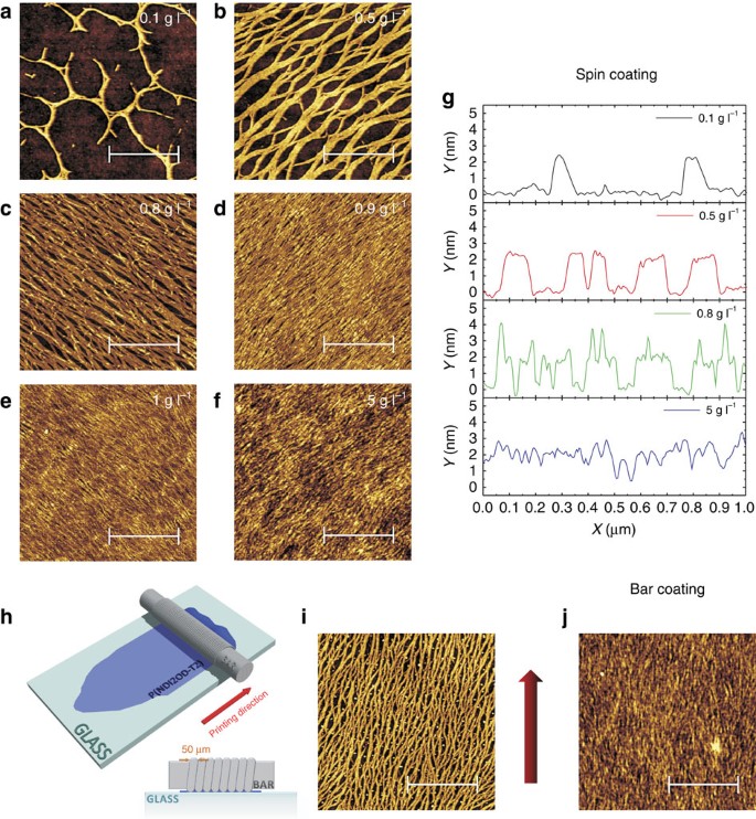Macroscopic And High Throughput Printing Of Aligned Nanostructured Polymer Semiconductors For Mhz Large Area Electronics Nature Communications