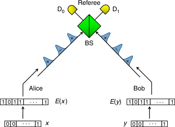 Figure 1: A schematic illustration of the quantum fingerprinting protocol.