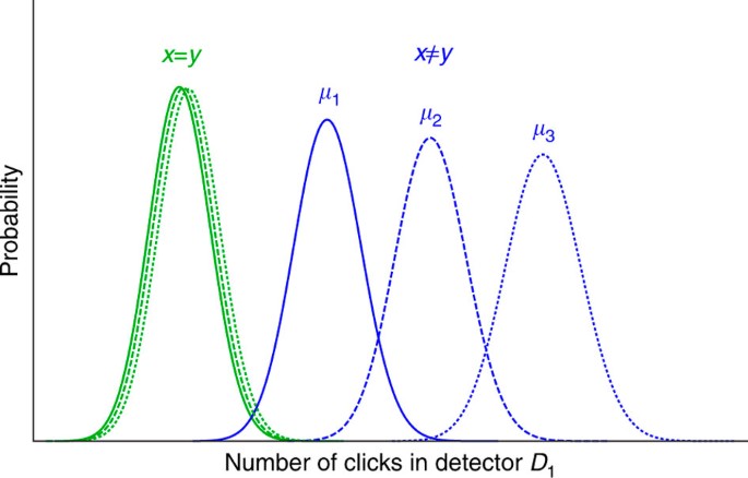 Figure 2: An illustration of the probability distributions for the total number of clicks observed in detector D1 for equal inputs and worst-case different inputs.