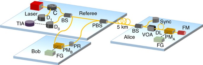 Figure 4: Experimental set-up for quantum fingerprinting.