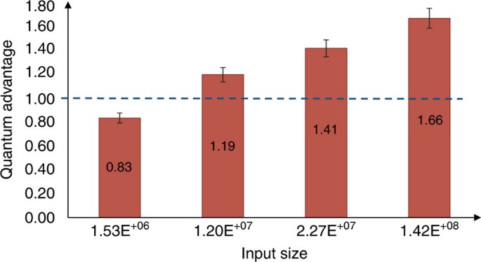 Figure 6: Quantum advantage γ between the transmitted classical information and the upper bound on the transmitted quantum information.