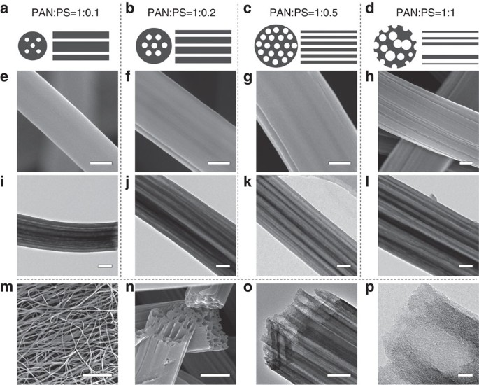 Pie Like Electrode Design For High Energy Density Lithium Sulfur Batteries Nature Communications