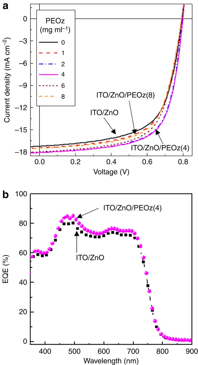 Inverted Polymer Fullerene Solar Cells Exceeding 10 Efficiency With Poly 2 Ethyl 2 Oxazoline Nanodots On Electron Collecting Buffer Layers Nature Communications