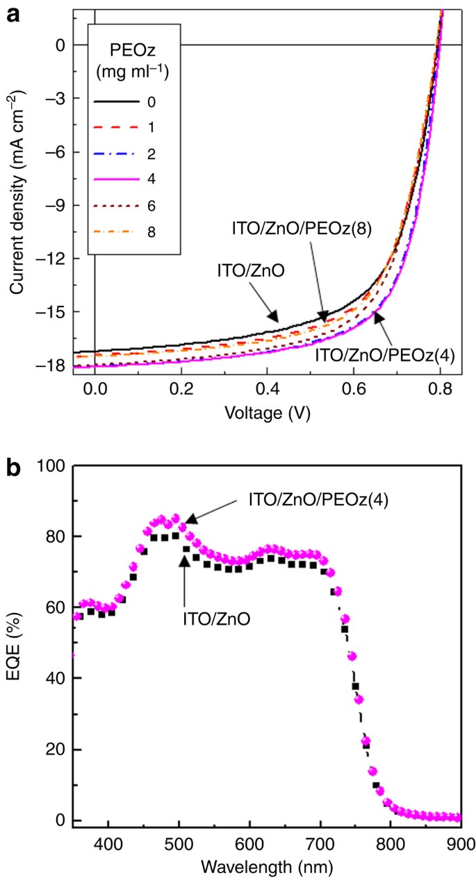 Inverted Polymer Fullerene Solar Cells Exceeding 10 Efficiency With Poly 2 Ethyl 2 Oxazoline Nanodots On Electron Collecting Buffer Layers Nature Communications Inverted Polymer Fullerene Solar Cells Exceeding 10 Efficiency With Poly 2 Ethyl 2 Oxazoline Nanodots On Electron Collecting Buffer Layers Nature Communications