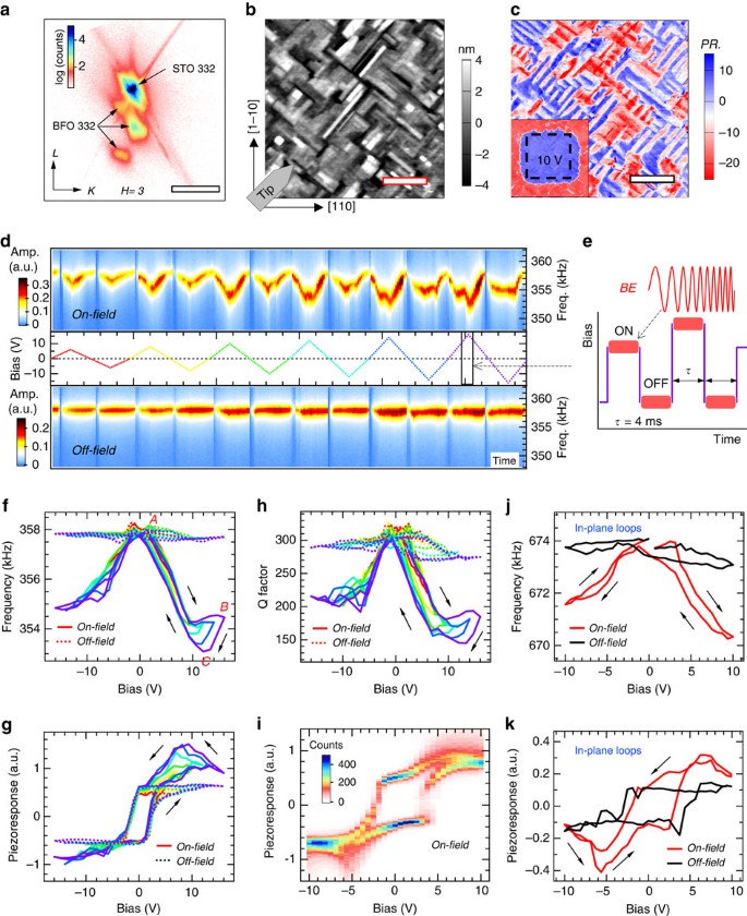 Giant Elastic Tunability In Strained Bifeo 3 Near An Electrically Induced Phase Transition Nature Communications