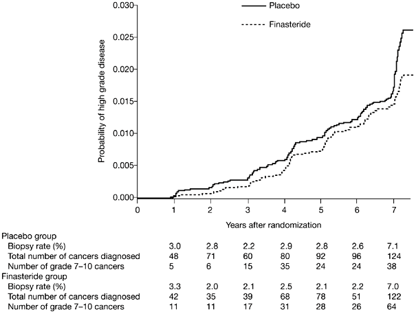 Finasteride As A Chemopreventive Agent In Prostate Cancer Impact Of The Pcpt On Urologic Practice Nature Reviews Urology