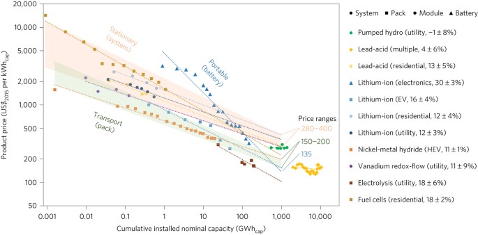 The future cost of electrical energy storage based on experience rates |  Nature Energy