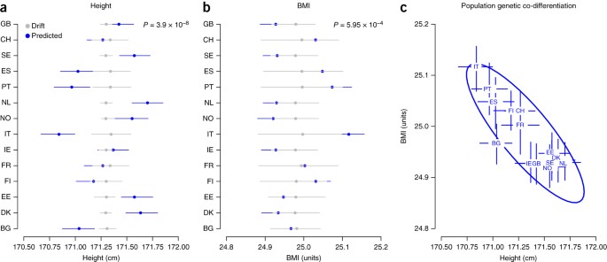 Population Genetic Differentiation Of Height And Body Mass Index Across Europe Nature Genetics Population Genetic Differentiation Of Height And Body Mass Index Across Europe Nature Genetics