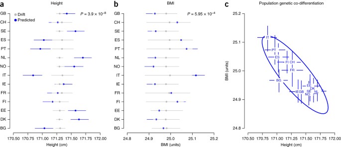 Population Genetic Differentiation Of Height And Body Mass Index Across Europe Nature Genetics