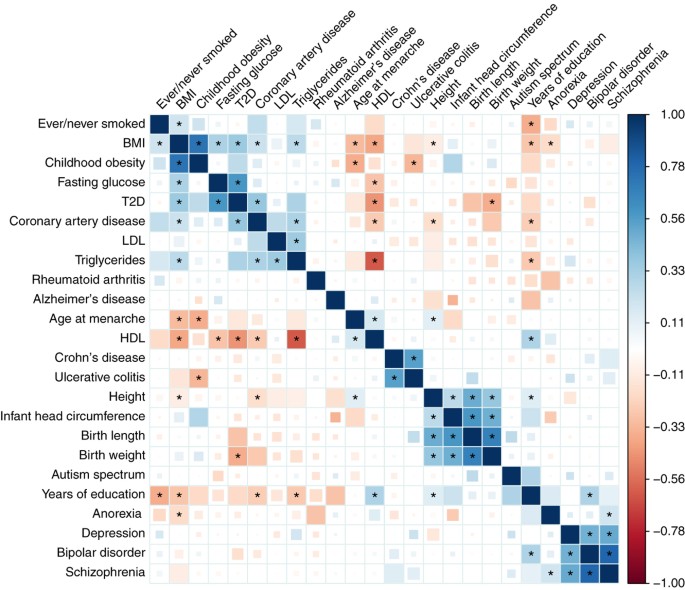 An Atlas Of Genetic Correlations Across Human Diseases And Traits Nature Genetics