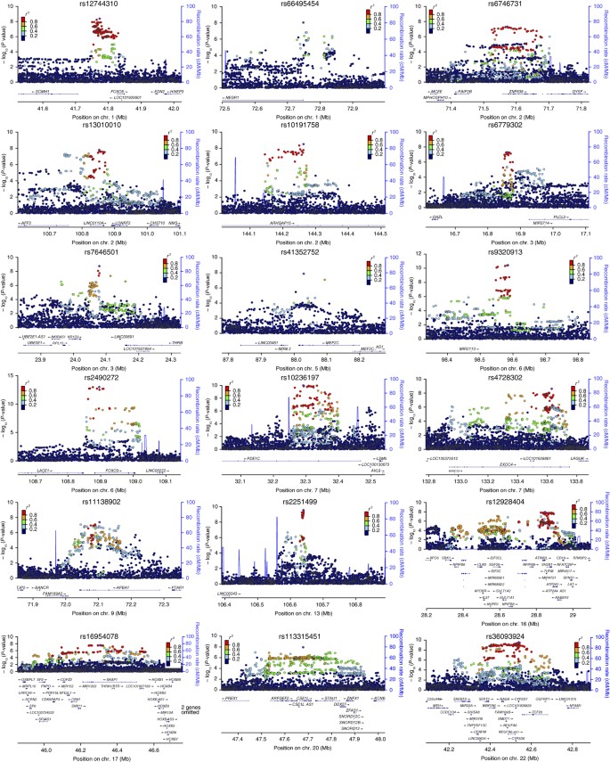 Genome Wide Association Meta Analysis Of 78 308 Individuals Identifies New Loci And Genes Influencing Human Intelligence Nature Genetics