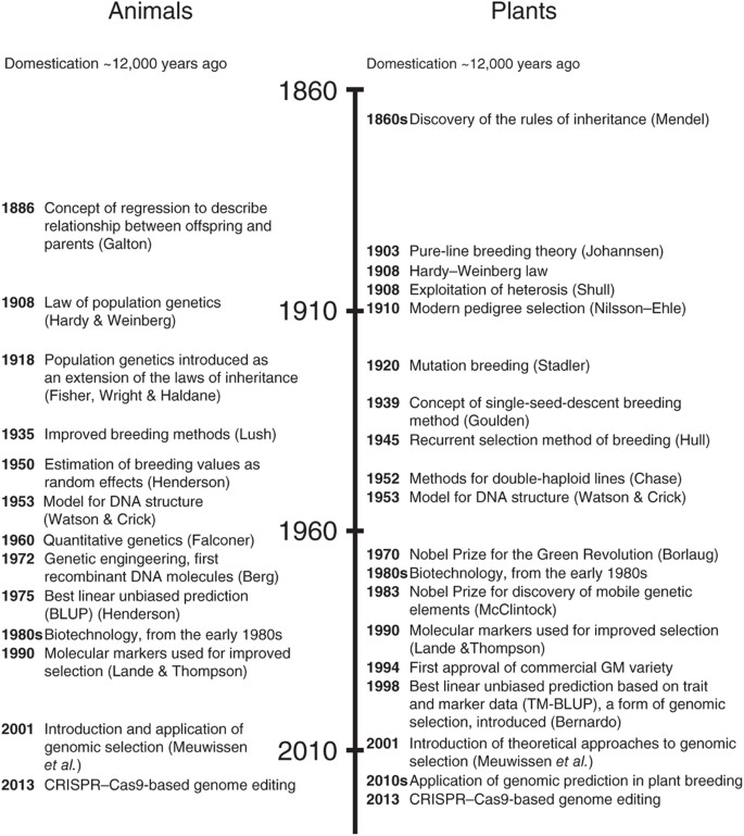 Genomic prediction unifies animal and plant breeding programs to form platforms for biological discovery | Nature Genetics Genomic prediction unifies animal and plant breeding programs to form platforms for biological discovery | Nature Genetics